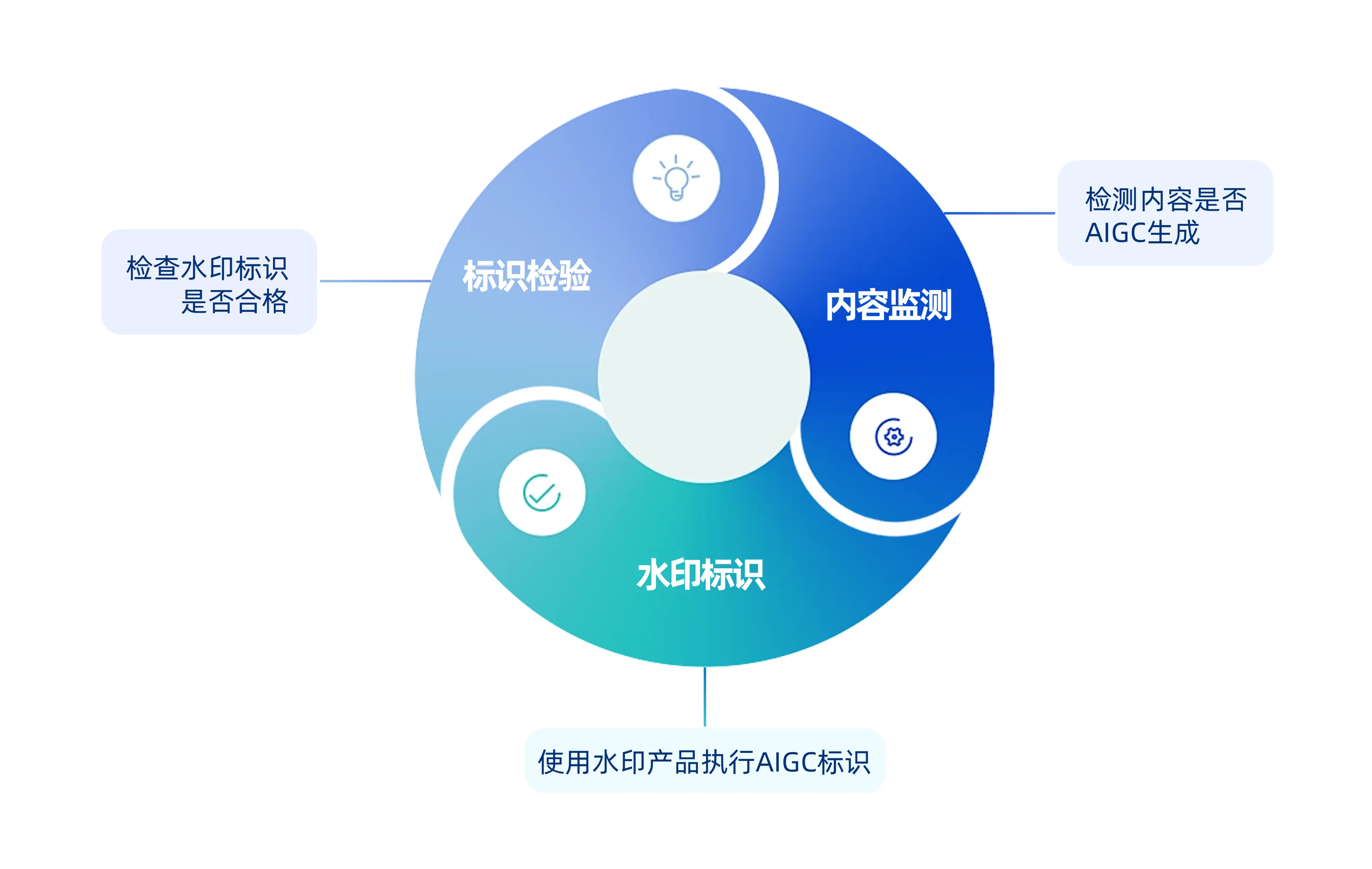 AI内容标识示例