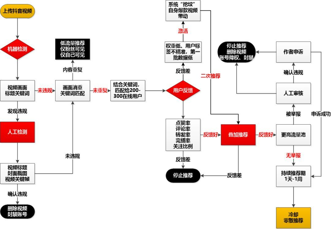 抖音推荐算法流程