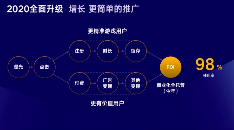 商业增长策略流程图