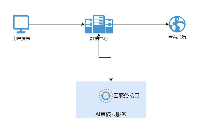 视频审核流程